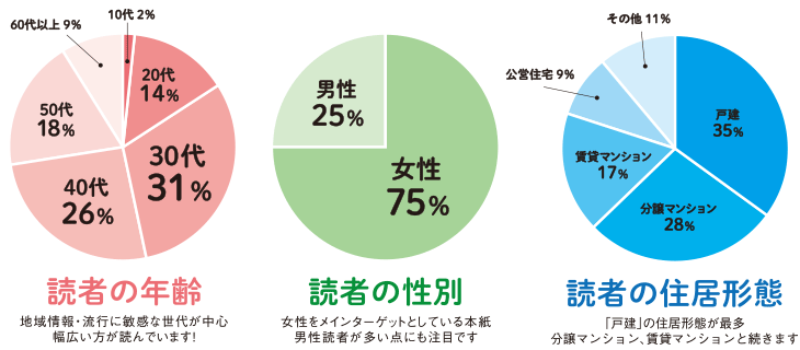 読者の年齢、読者の性別、読者の居住形態