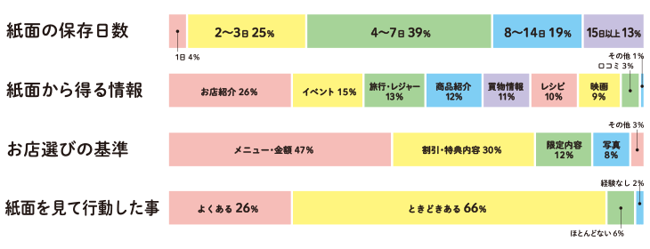 読者の居住形態